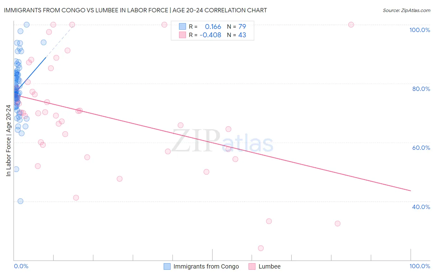 Immigrants from Congo vs Lumbee In Labor Force | Age 20-24