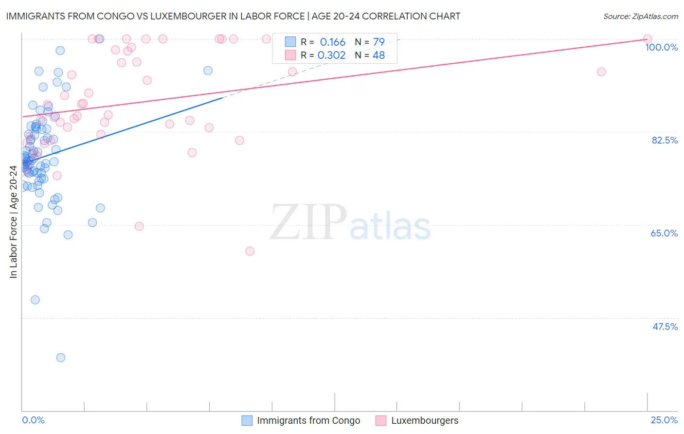 Immigrants from Congo vs Luxembourger In Labor Force | Age 20-24