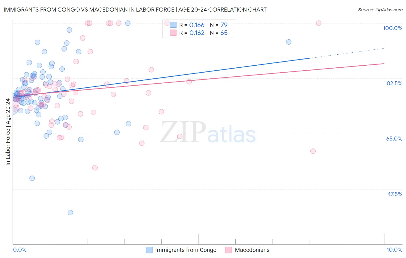 Immigrants from Congo vs Macedonian In Labor Force | Age 20-24