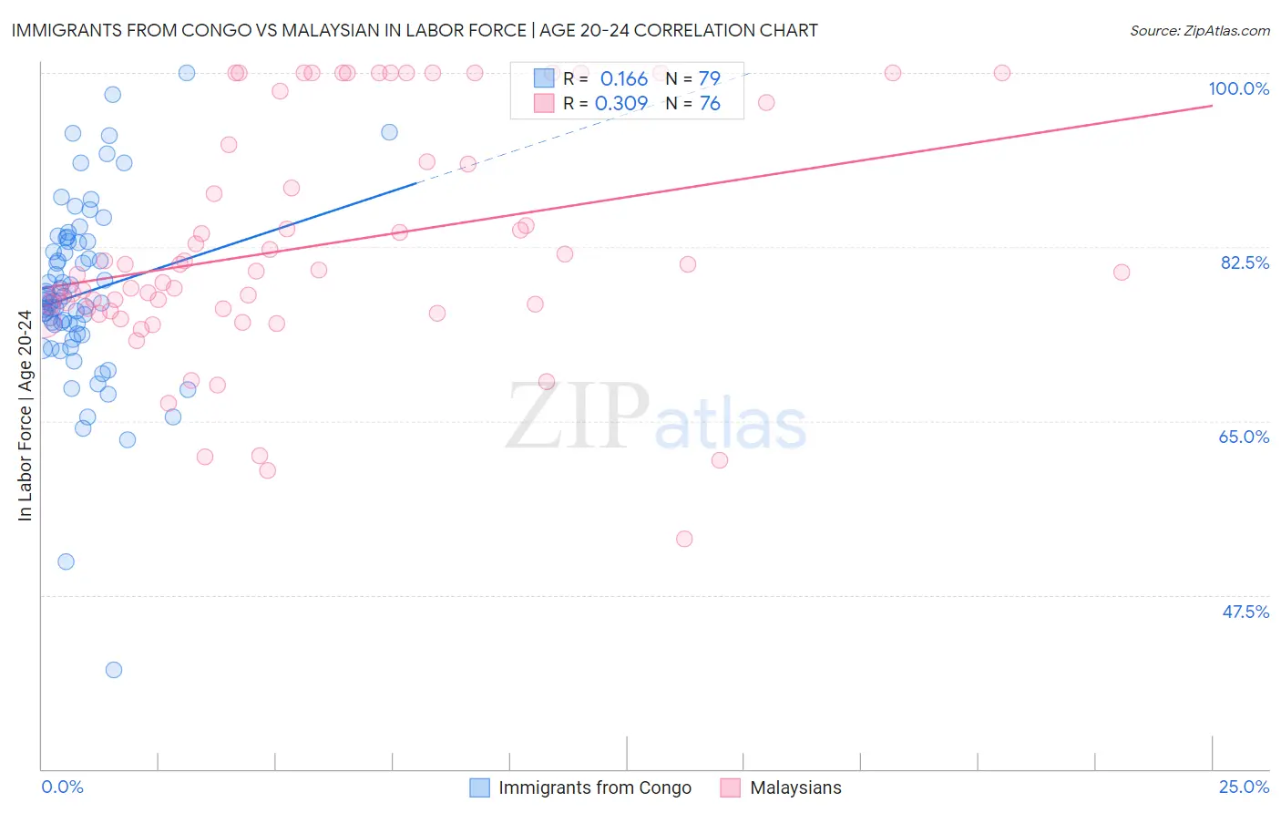 Immigrants from Congo vs Malaysian In Labor Force | Age 20-24