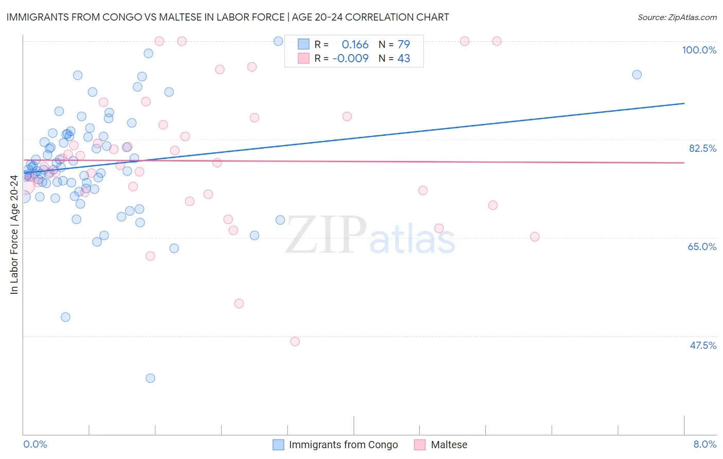 Immigrants from Congo vs Maltese In Labor Force | Age 20-24