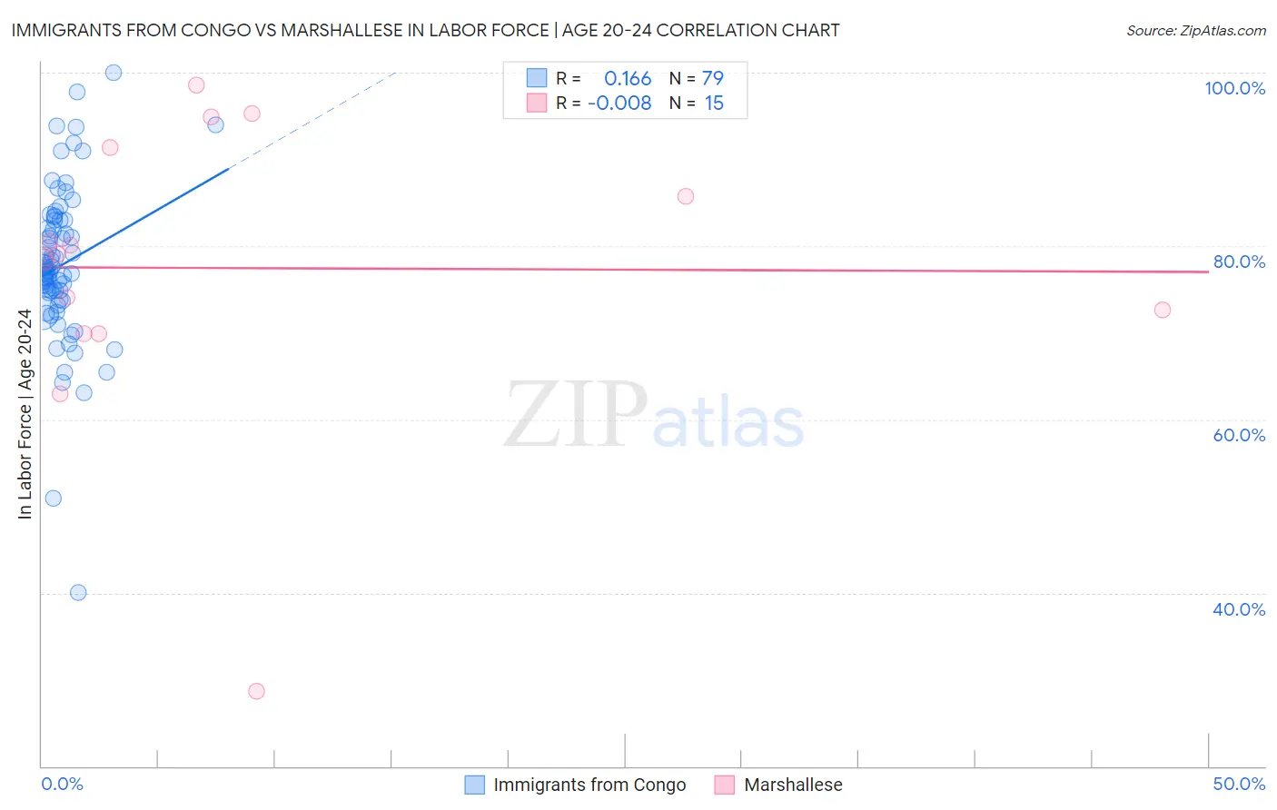 Immigrants from Congo vs Marshallese In Labor Force | Age 20-24