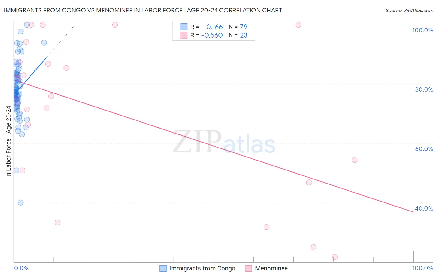 Immigrants from Congo vs Menominee In Labor Force | Age 20-24