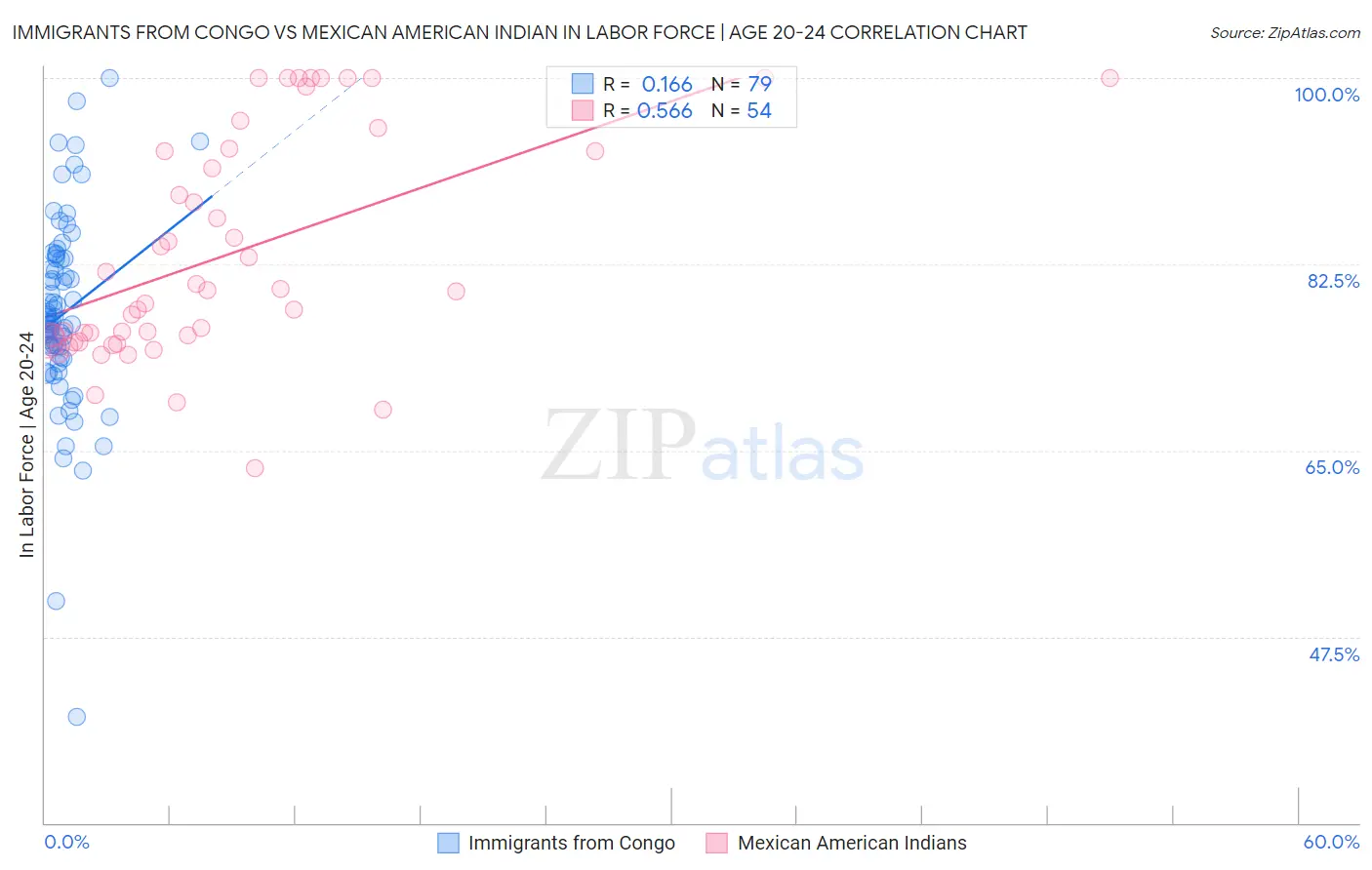 Immigrants from Congo vs Mexican American Indian In Labor Force | Age 20-24