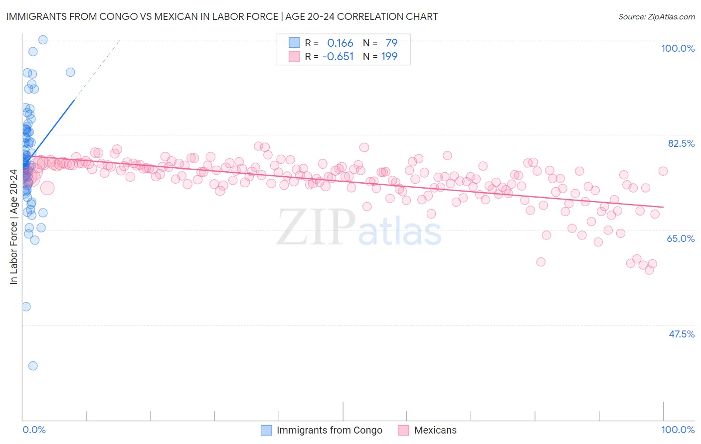 Immigrants from Congo vs Mexican In Labor Force | Age 20-24