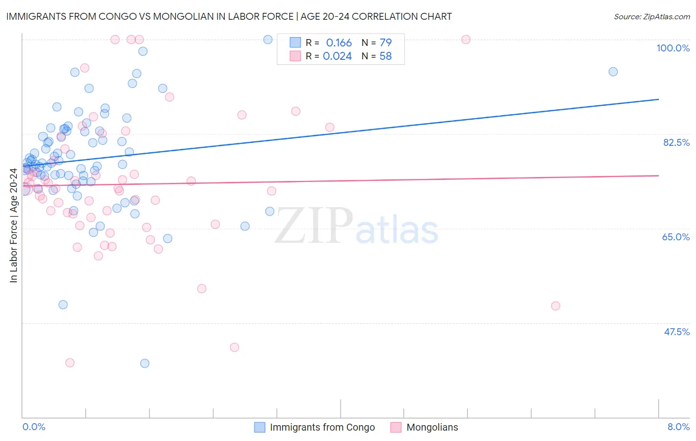 Immigrants from Congo vs Mongolian In Labor Force | Age 20-24
