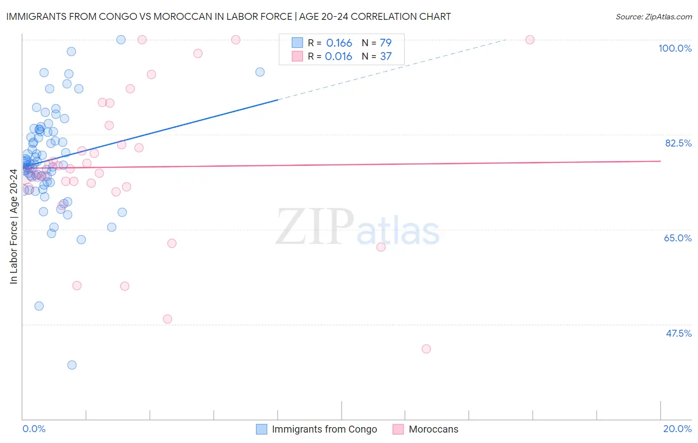 Immigrants from Congo vs Moroccan In Labor Force | Age 20-24