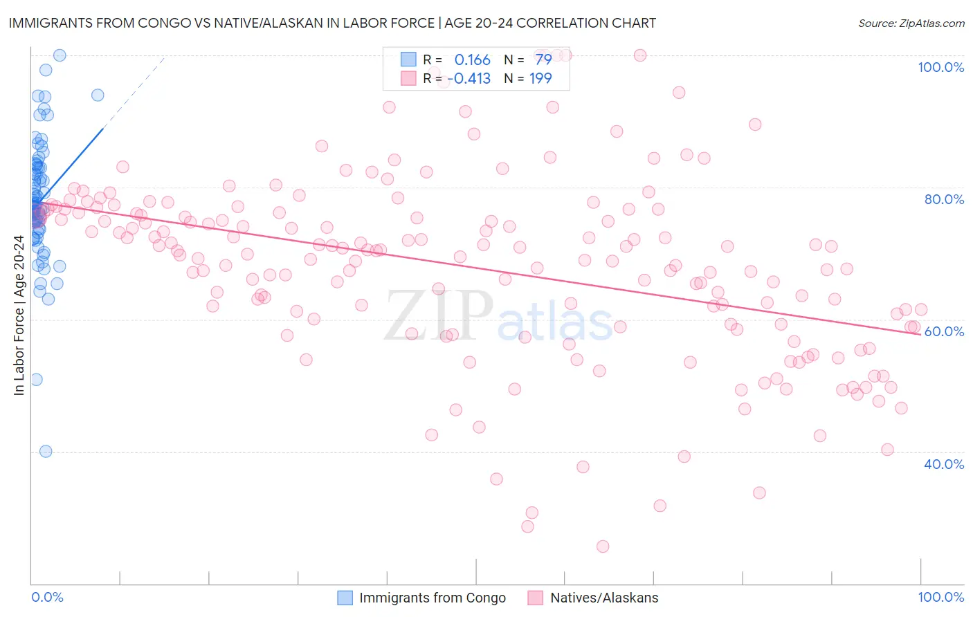 Immigrants from Congo vs Native/Alaskan In Labor Force | Age 20-24