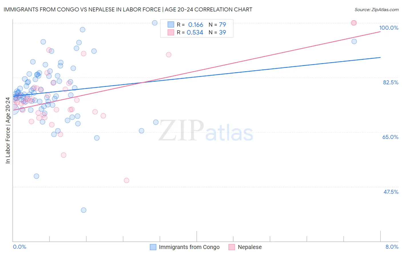 Immigrants from Congo vs Nepalese In Labor Force | Age 20-24