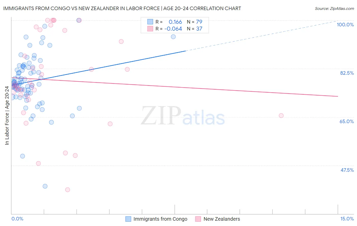 Immigrants from Congo vs New Zealander In Labor Force | Age 20-24