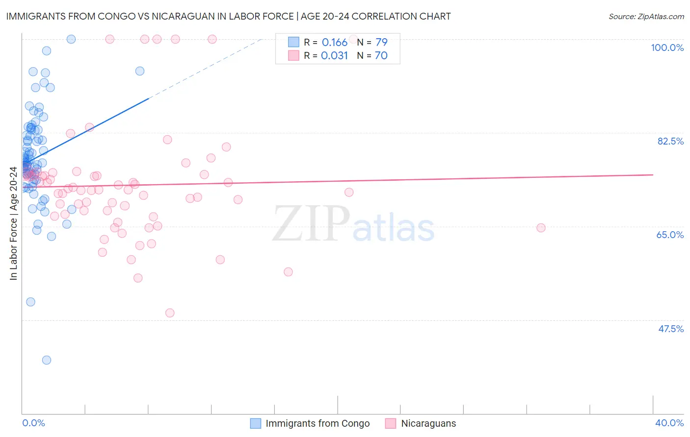 Immigrants from Congo vs Nicaraguan In Labor Force | Age 20-24