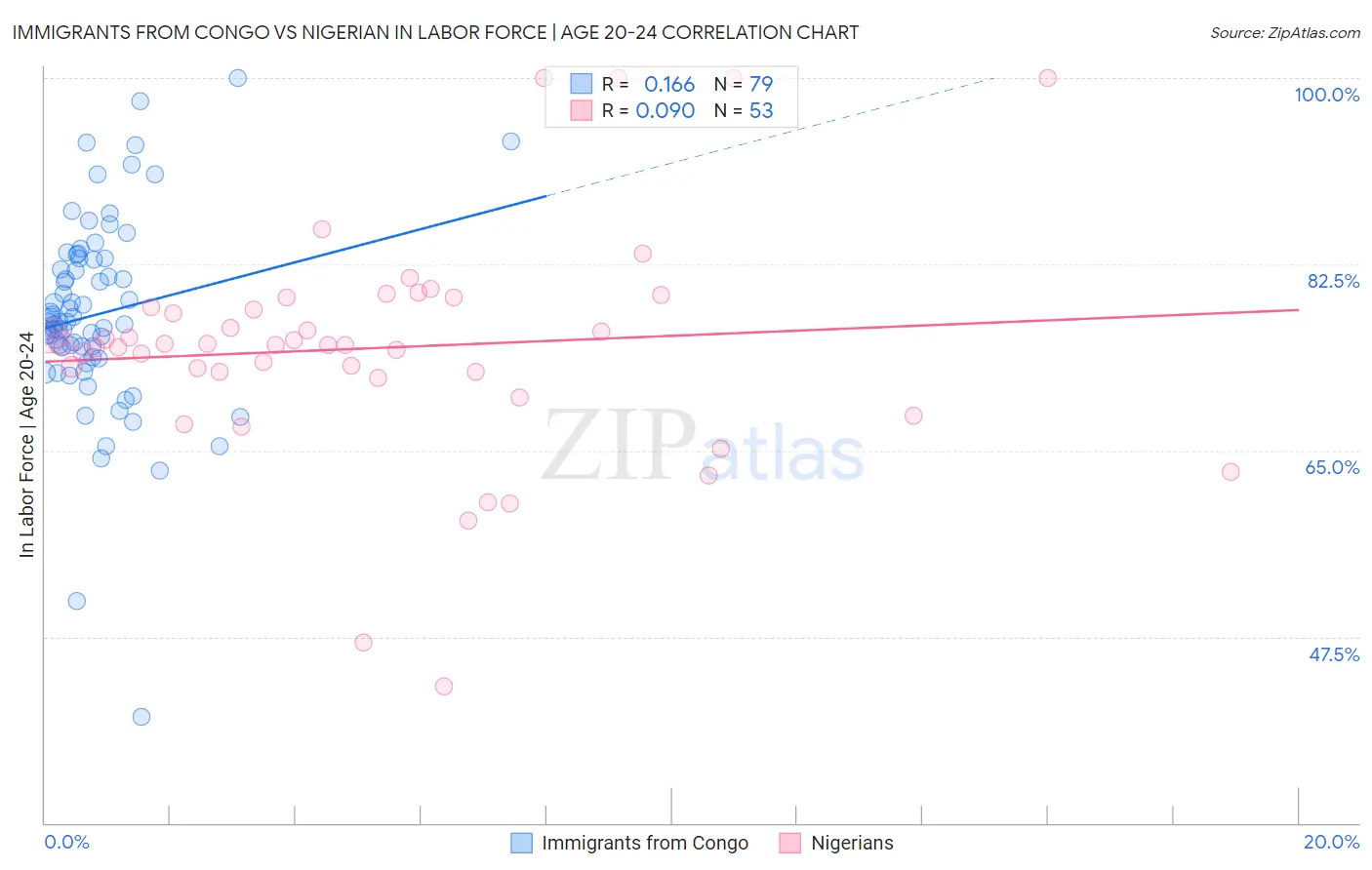 Immigrants from Congo vs Nigerian In Labor Force | Age 20-24
