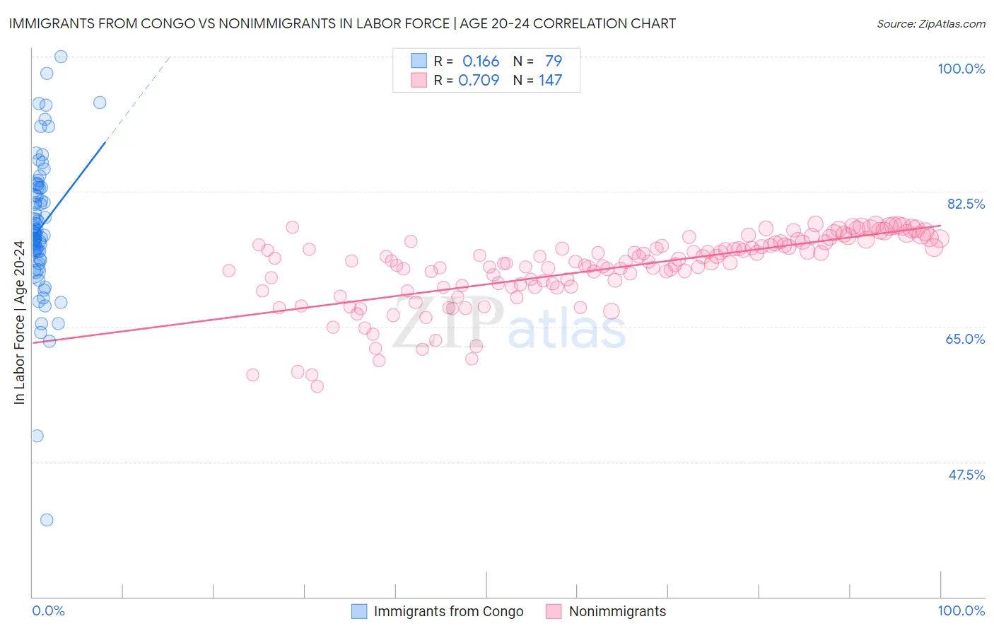 Immigrants from Congo vs Nonimmigrants In Labor Force | Age 20-24