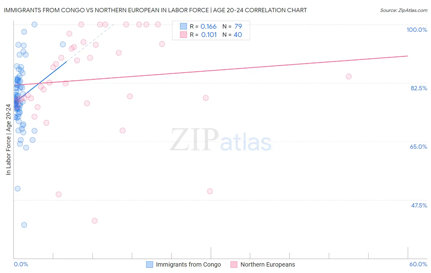 Immigrants from Congo vs Northern European In Labor Force | Age 20-24
