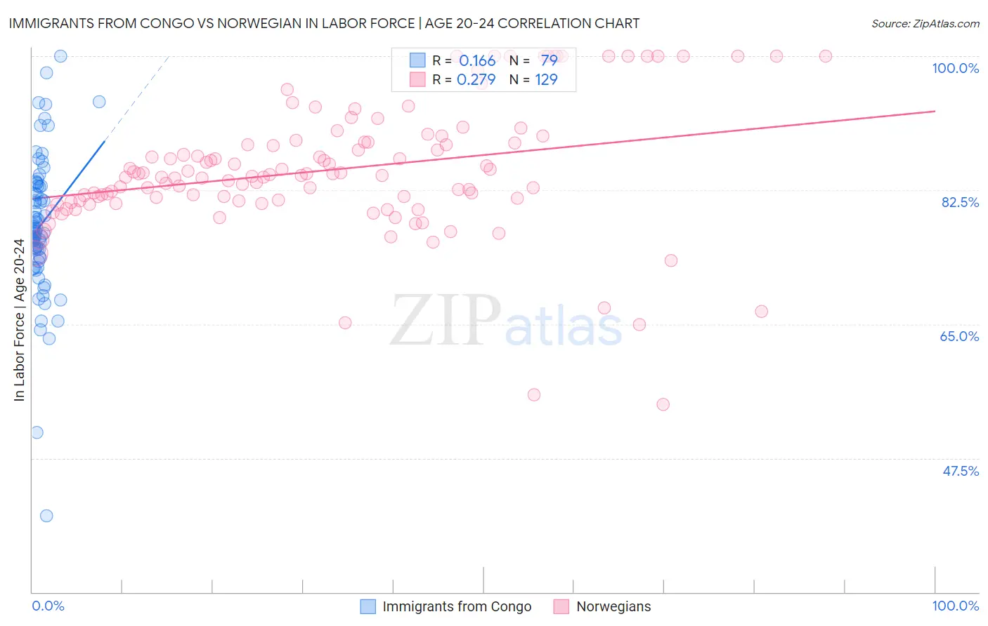 Immigrants from Congo vs Norwegian In Labor Force | Age 20-24