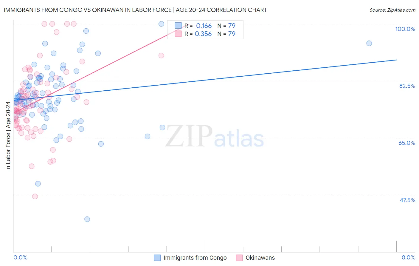Immigrants from Congo vs Okinawan In Labor Force | Age 20-24