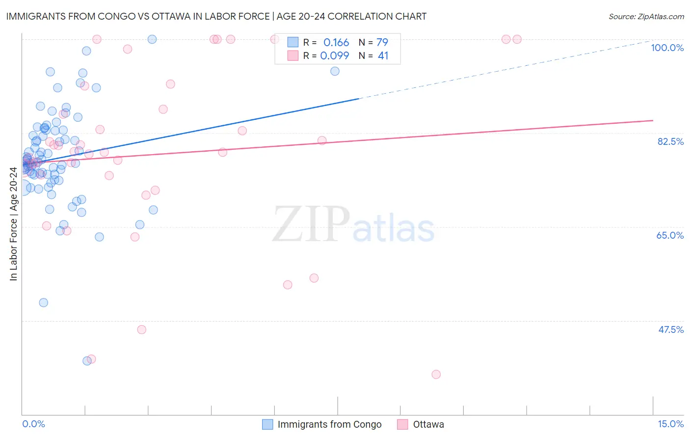 Immigrants from Congo vs Ottawa In Labor Force | Age 20-24