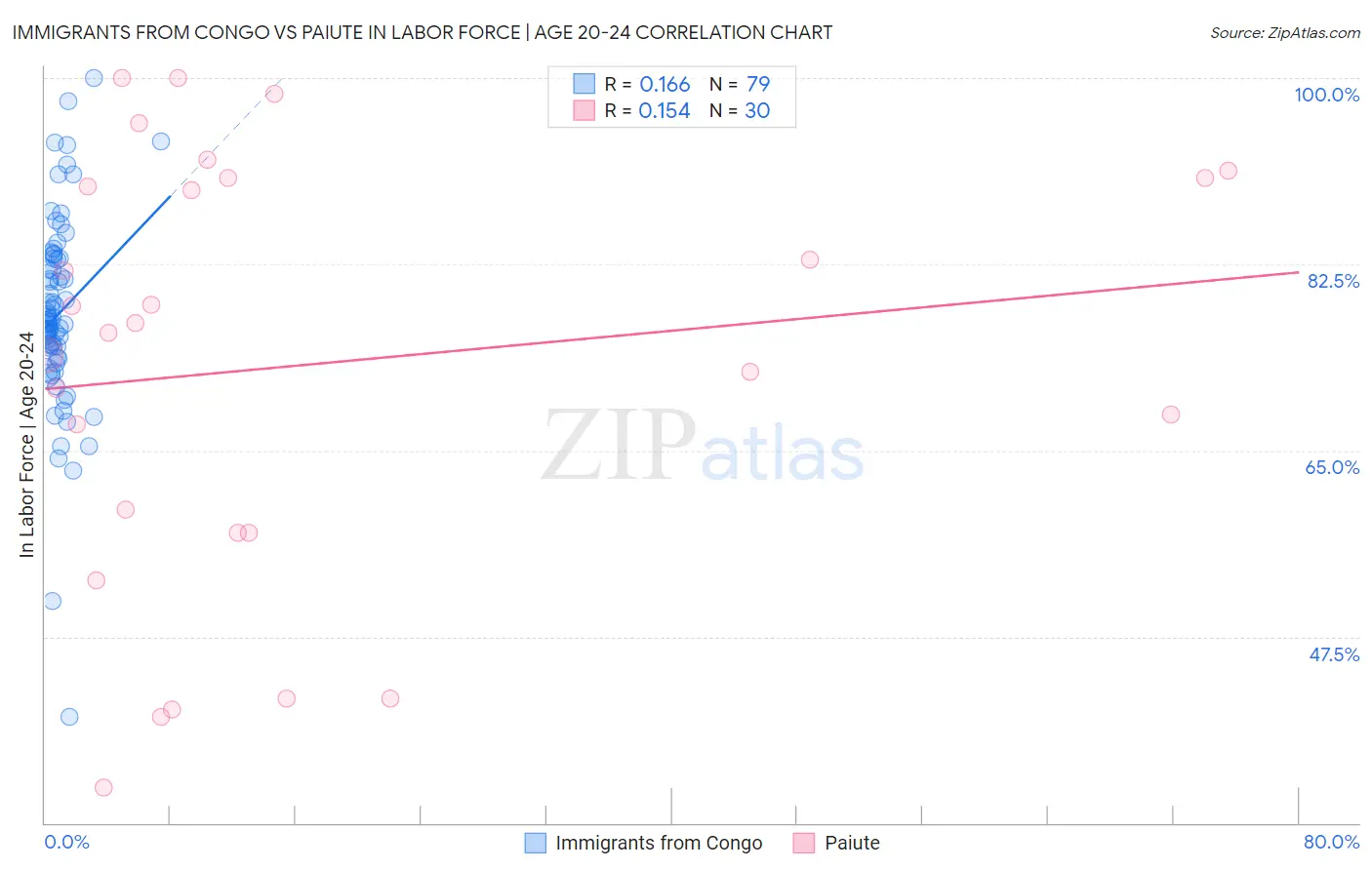 Immigrants from Congo vs Paiute In Labor Force | Age 20-24