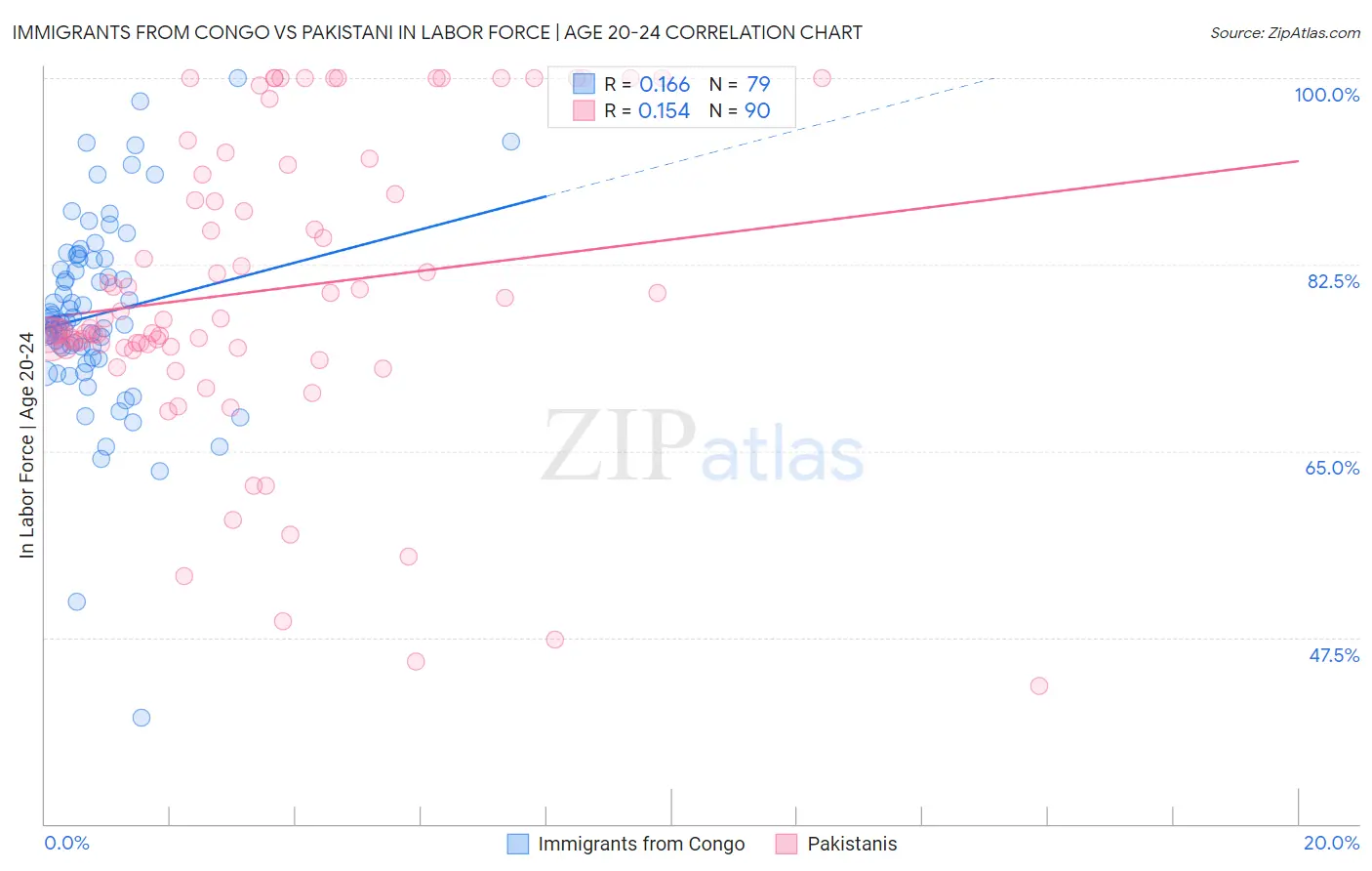 Immigrants from Congo vs Pakistani In Labor Force | Age 20-24