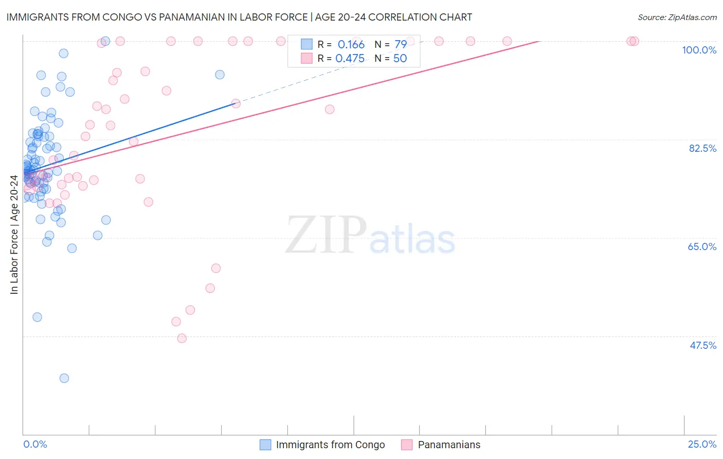 Immigrants from Congo vs Panamanian In Labor Force | Age 20-24