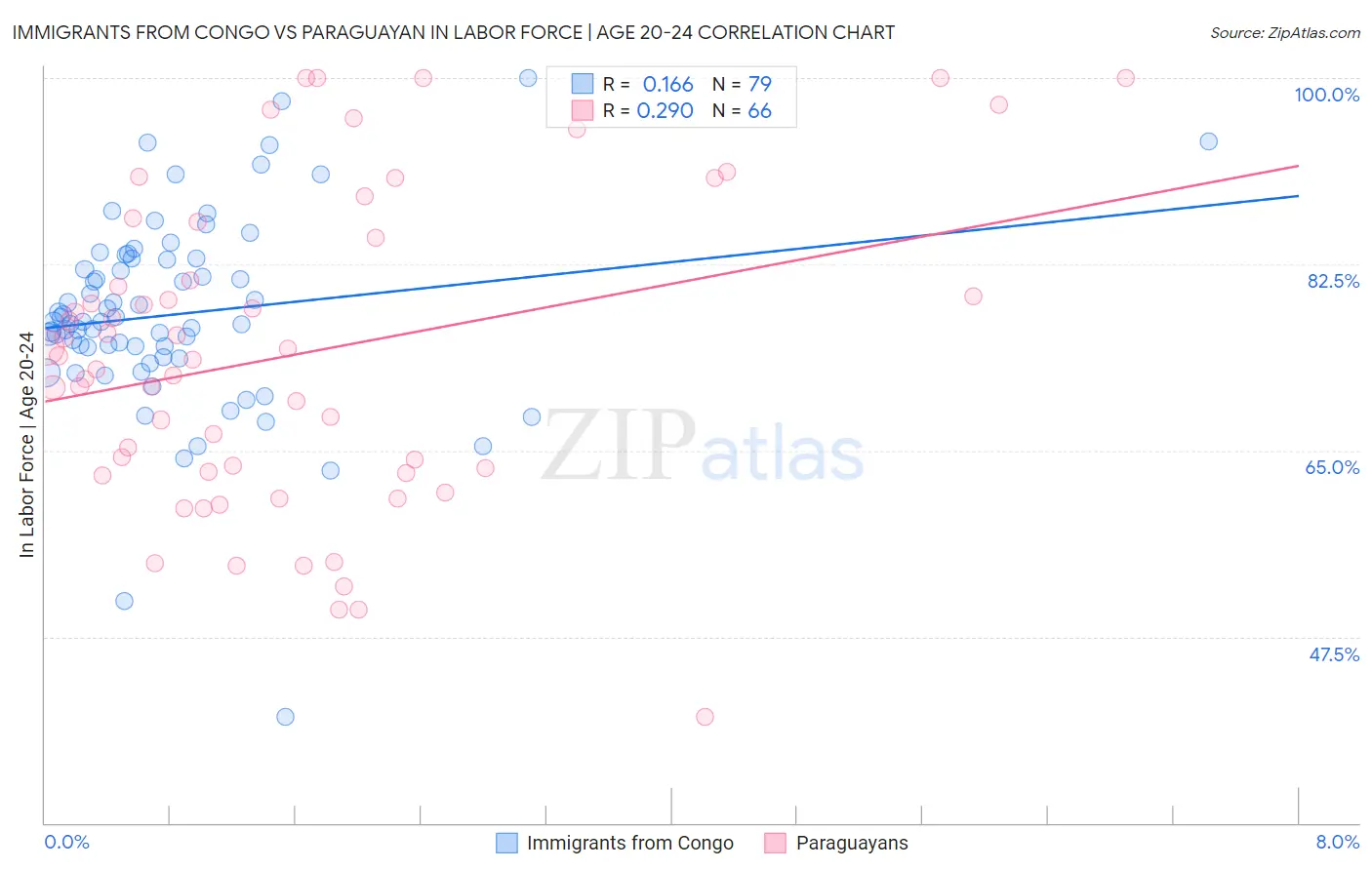 Immigrants from Congo vs Paraguayan In Labor Force | Age 20-24