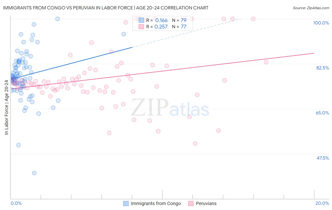 Immigrants from Congo vs Peruvian In Labor Force | Age 20-24