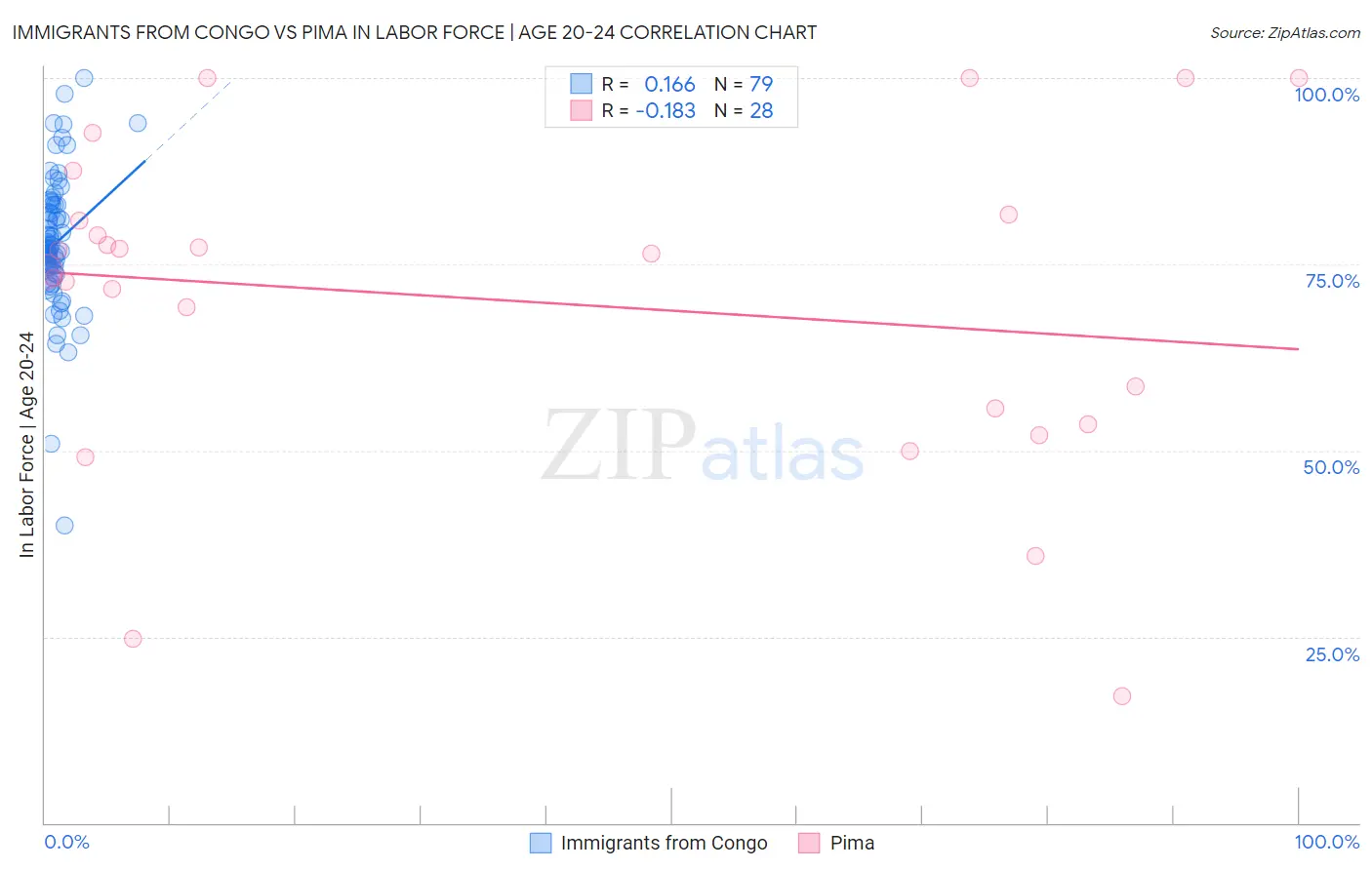 Immigrants from Congo vs Pima In Labor Force | Age 20-24