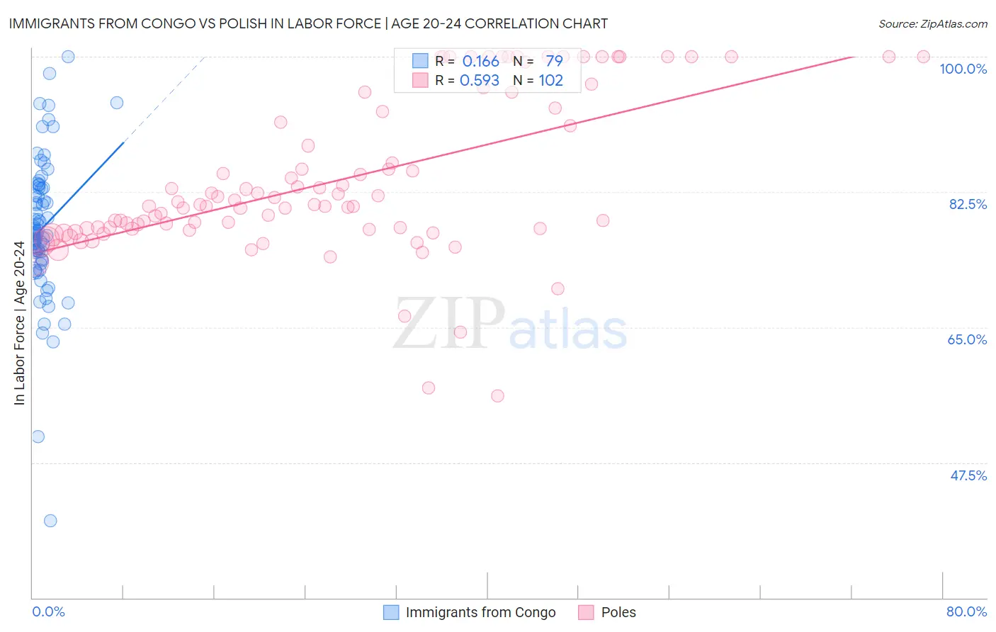 Immigrants from Congo vs Polish In Labor Force | Age 20-24