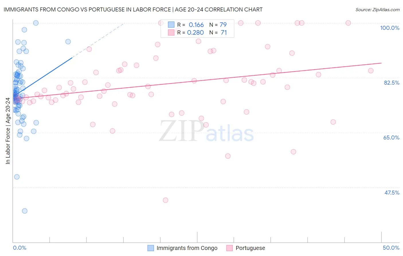 Immigrants from Congo vs Portuguese In Labor Force | Age 20-24