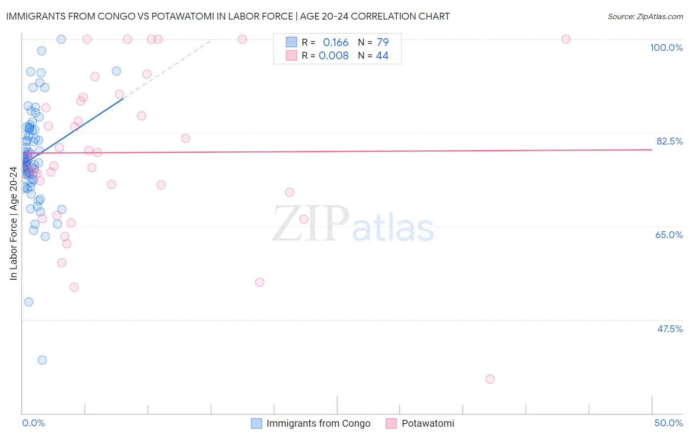 Immigrants from Congo vs Potawatomi In Labor Force | Age 20-24