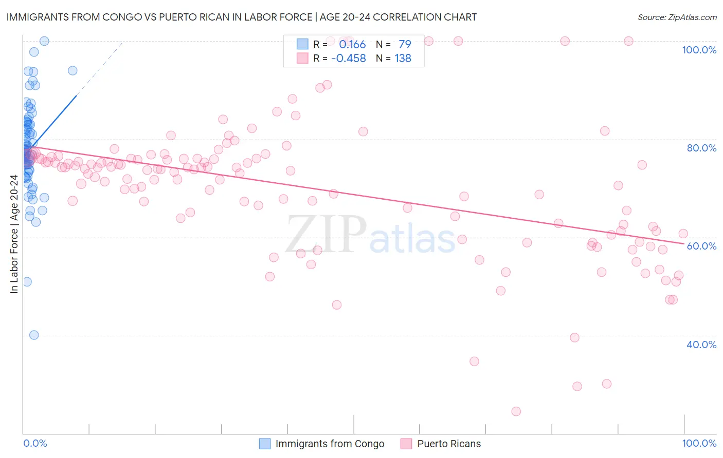Immigrants from Congo vs Puerto Rican In Labor Force | Age 20-24