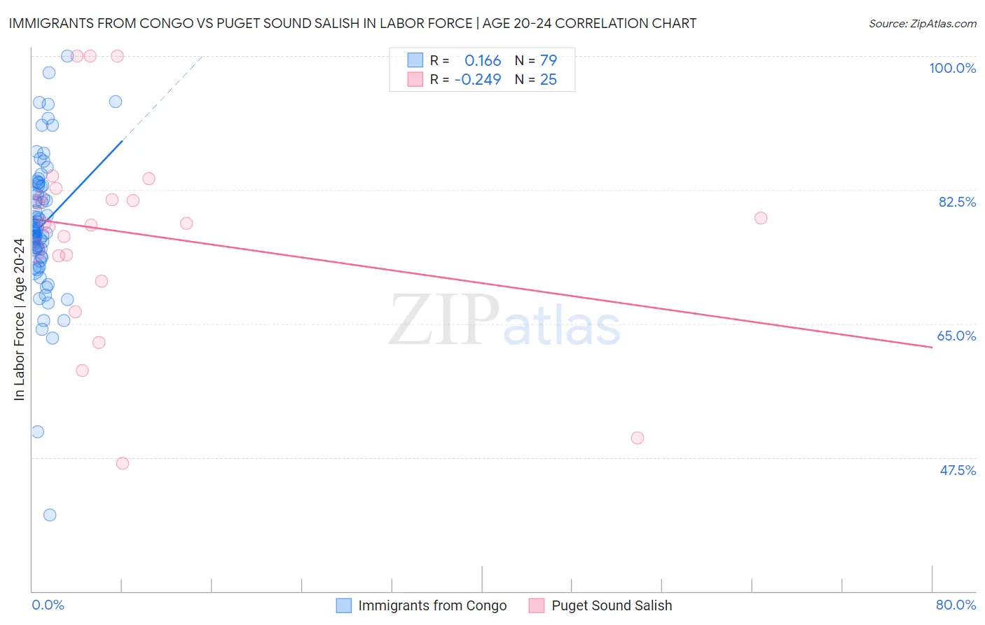 Immigrants from Congo vs Puget Sound Salish In Labor Force | Age 20-24