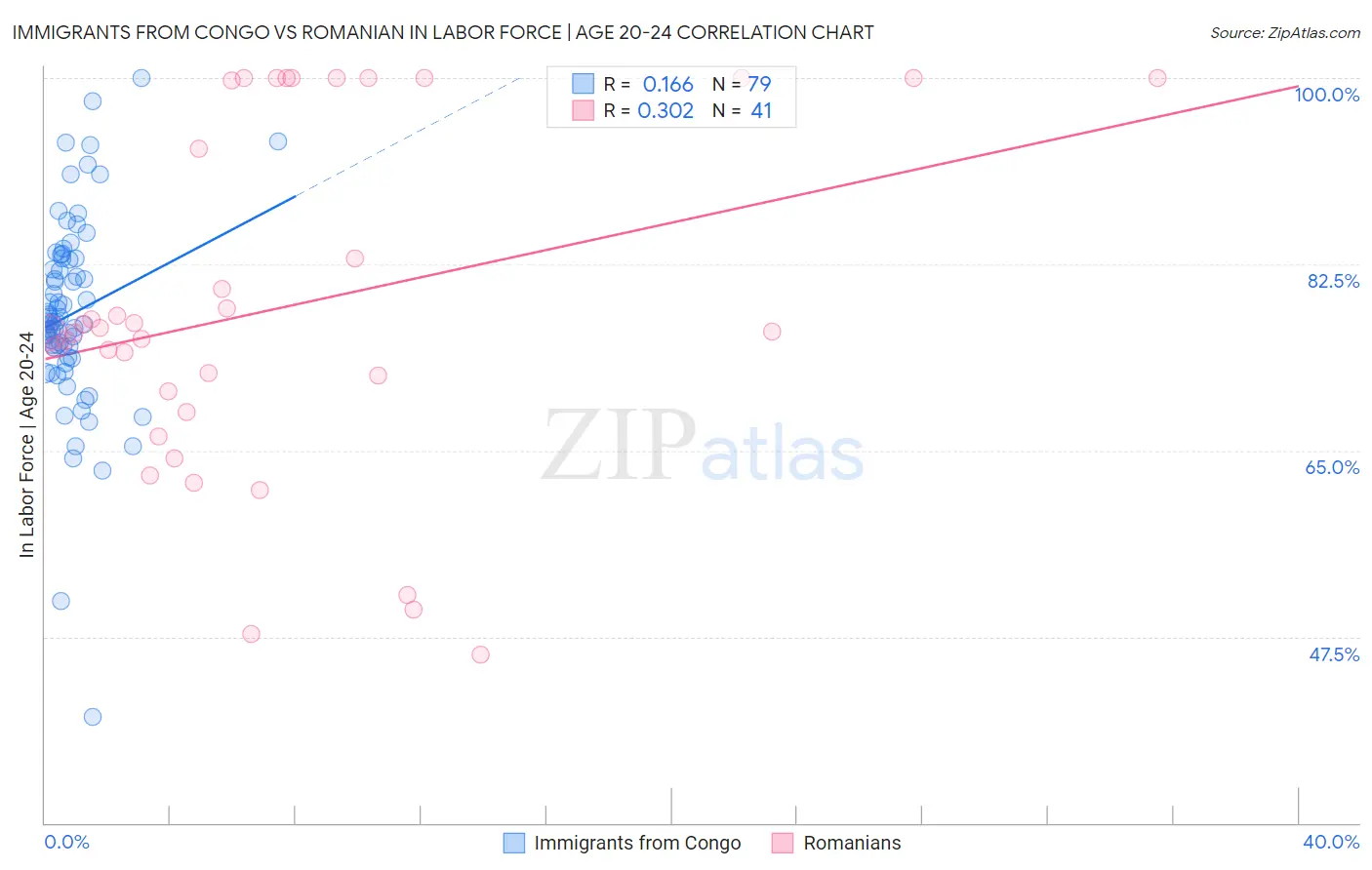 Immigrants from Congo vs Romanian In Labor Force | Age 20-24