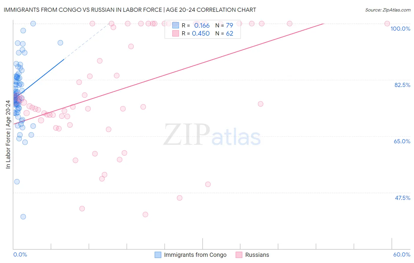 Immigrants from Congo vs Russian In Labor Force | Age 20-24