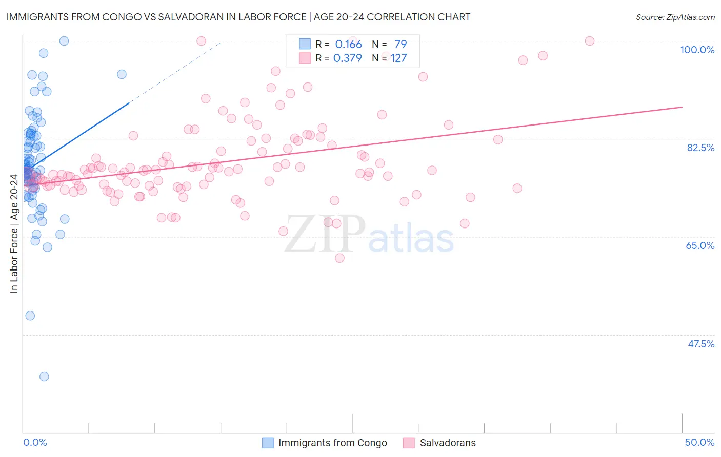 Immigrants from Congo vs Salvadoran In Labor Force | Age 20-24