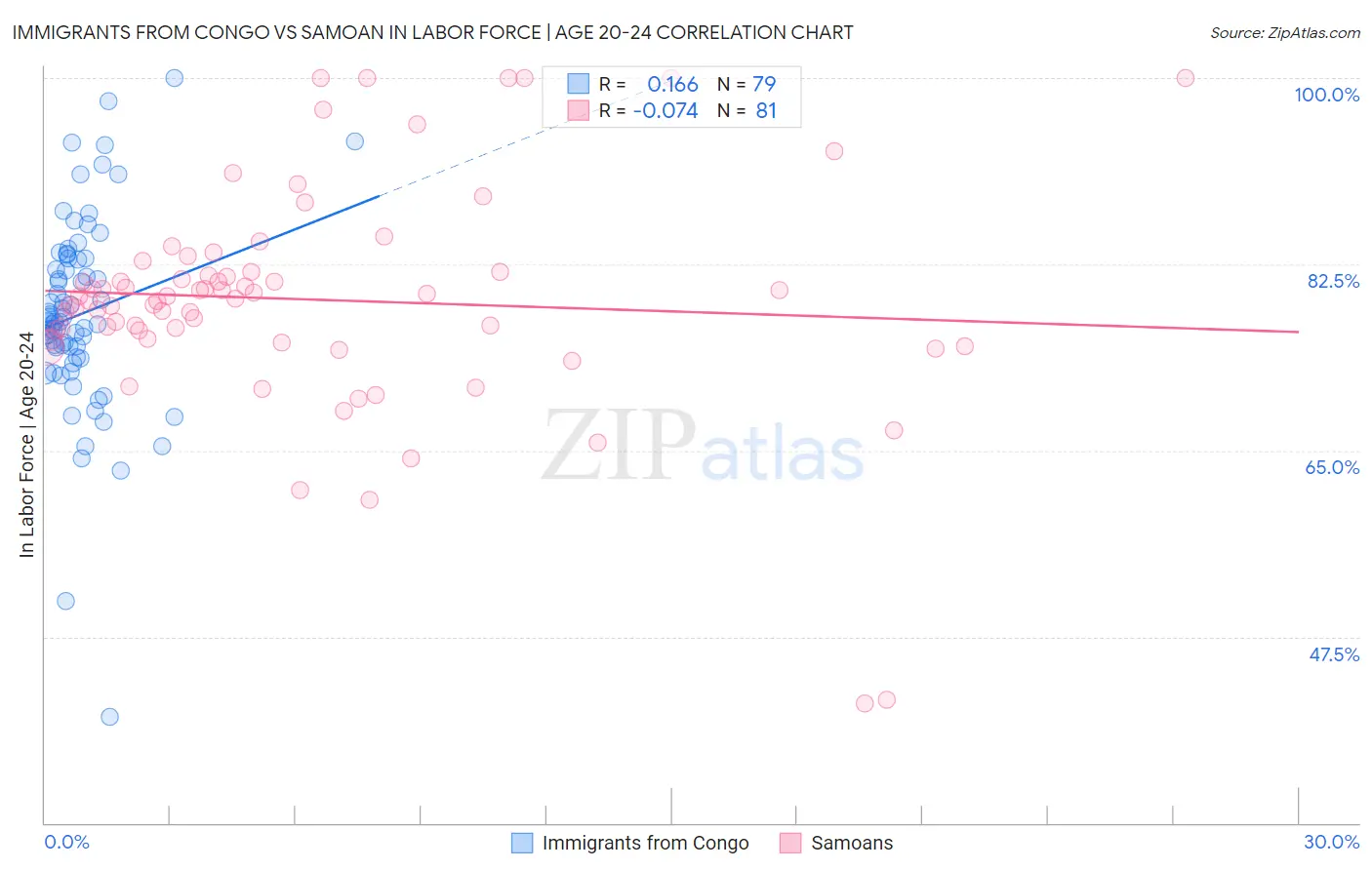 Immigrants from Congo vs Samoan In Labor Force | Age 20-24