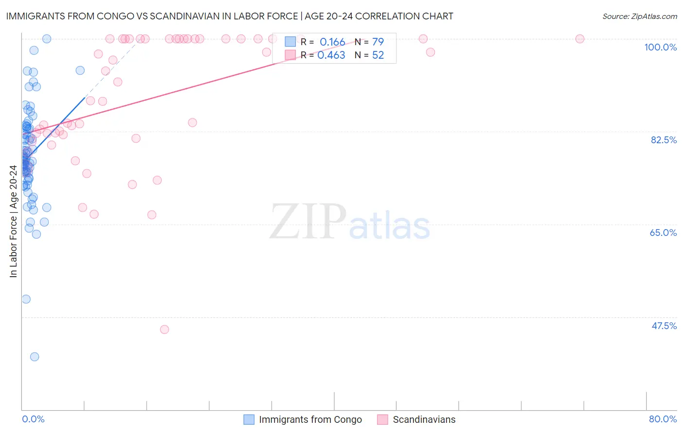 Immigrants from Congo vs Scandinavian In Labor Force | Age 20-24