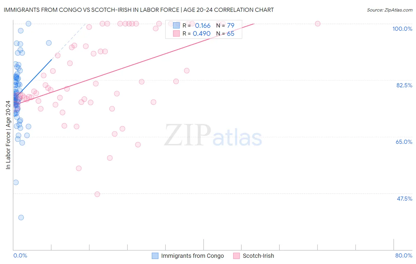 Immigrants from Congo vs Scotch-Irish In Labor Force | Age 20-24