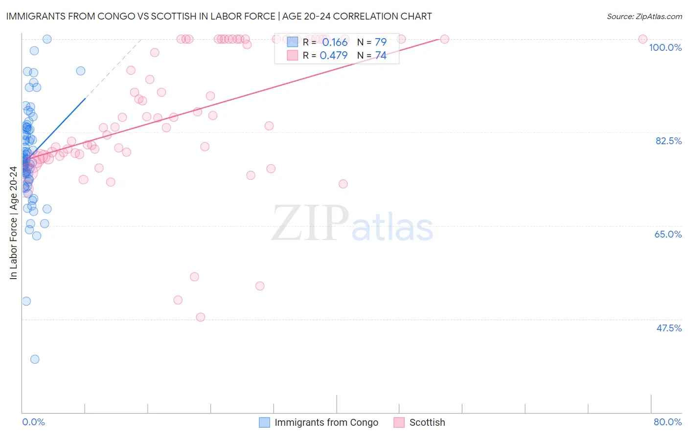 Immigrants from Congo vs Scottish In Labor Force | Age 20-24