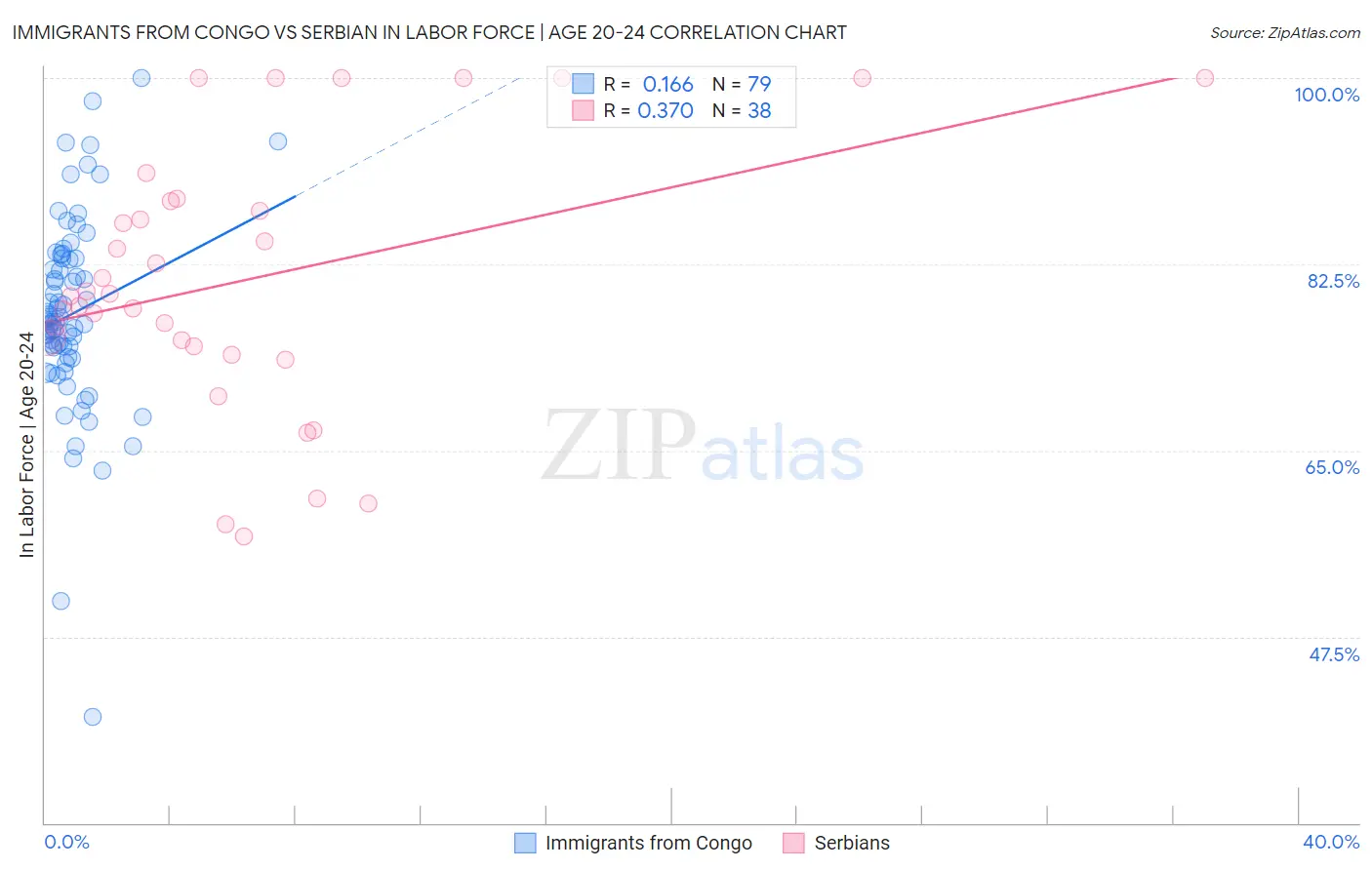 Immigrants from Congo vs Serbian In Labor Force | Age 20-24