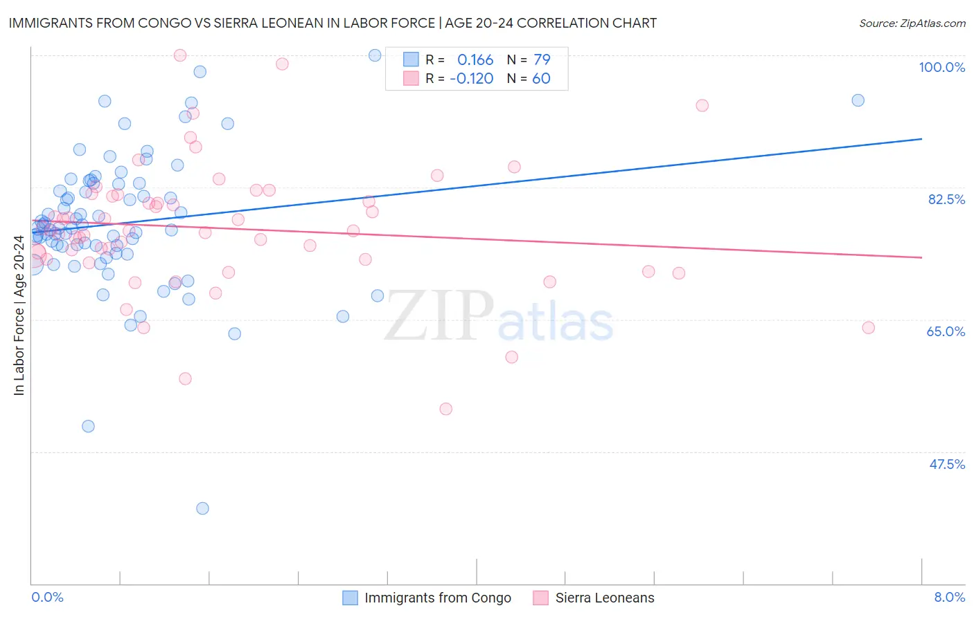 Immigrants from Congo vs Sierra Leonean In Labor Force | Age 20-24