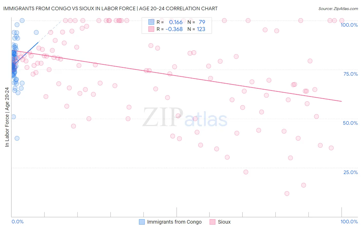 Immigrants from Congo vs Sioux In Labor Force | Age 20-24