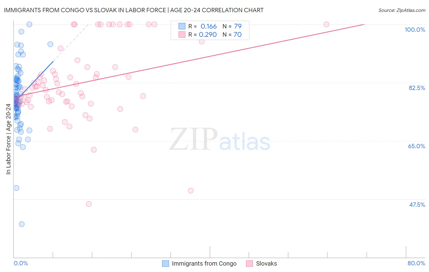 Immigrants from Congo vs Slovak In Labor Force | Age 20-24