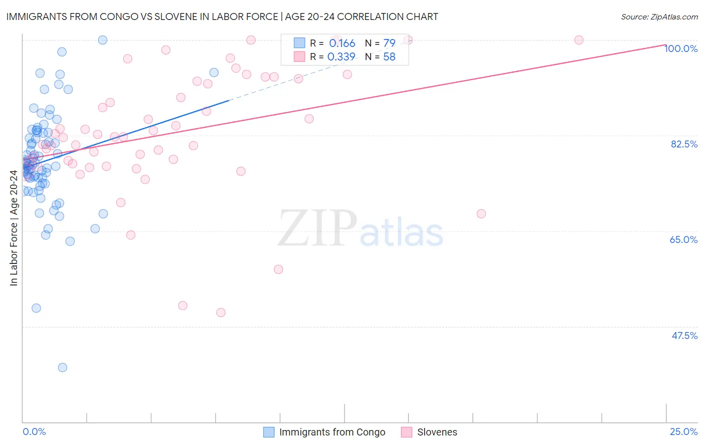 Immigrants from Congo vs Slovene In Labor Force | Age 20-24