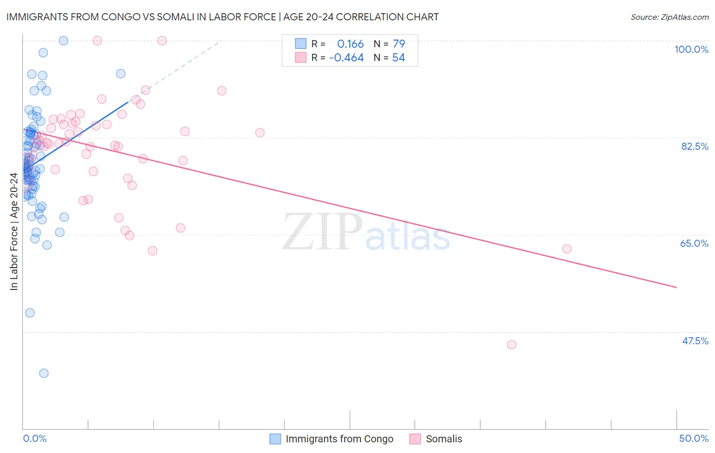 Immigrants from Congo vs Somali In Labor Force | Age 20-24