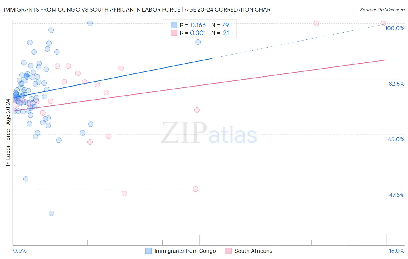 Immigrants from Congo vs South African In Labor Force | Age 20-24