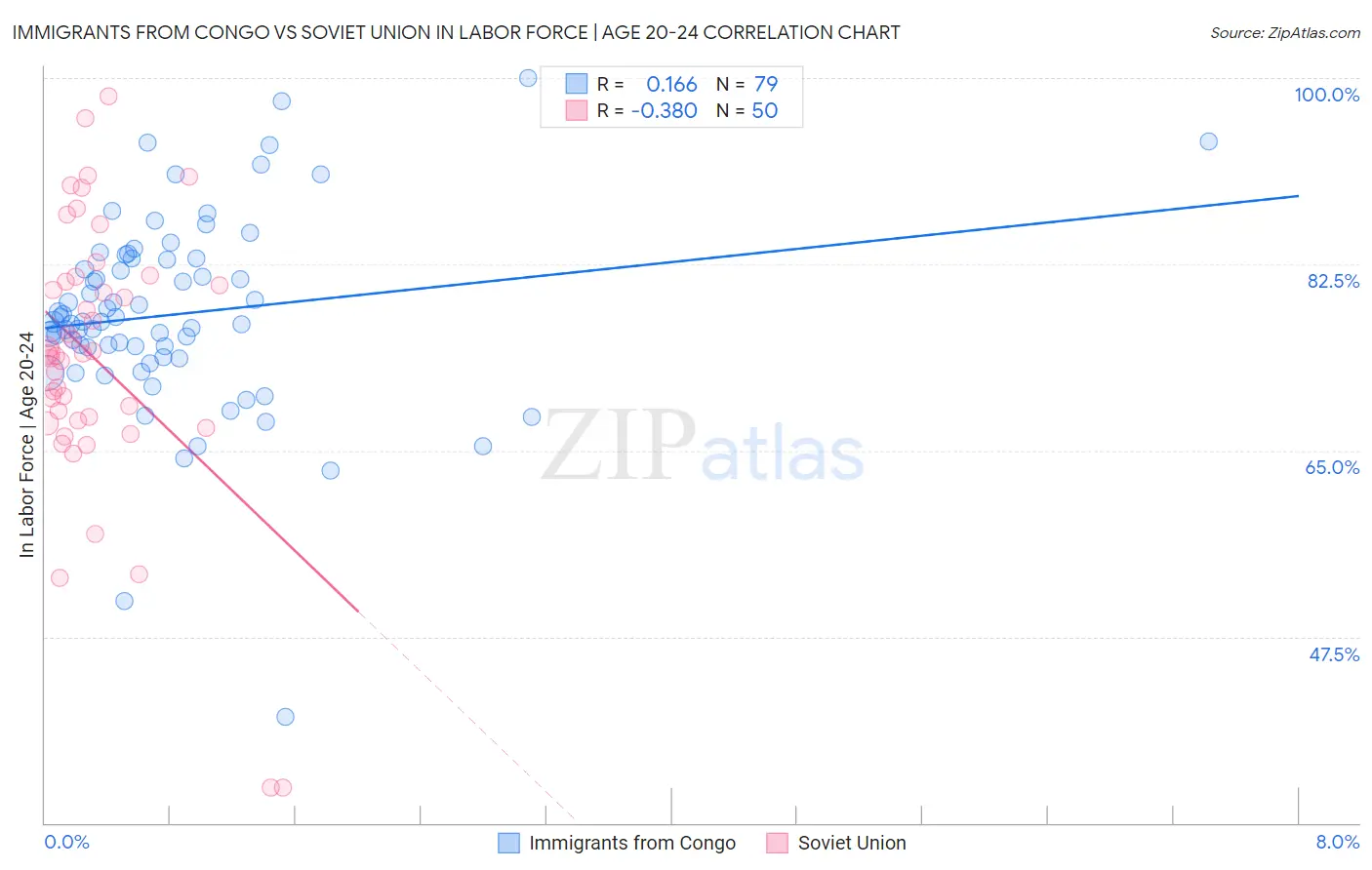 Immigrants from Congo vs Soviet Union In Labor Force | Age 20-24