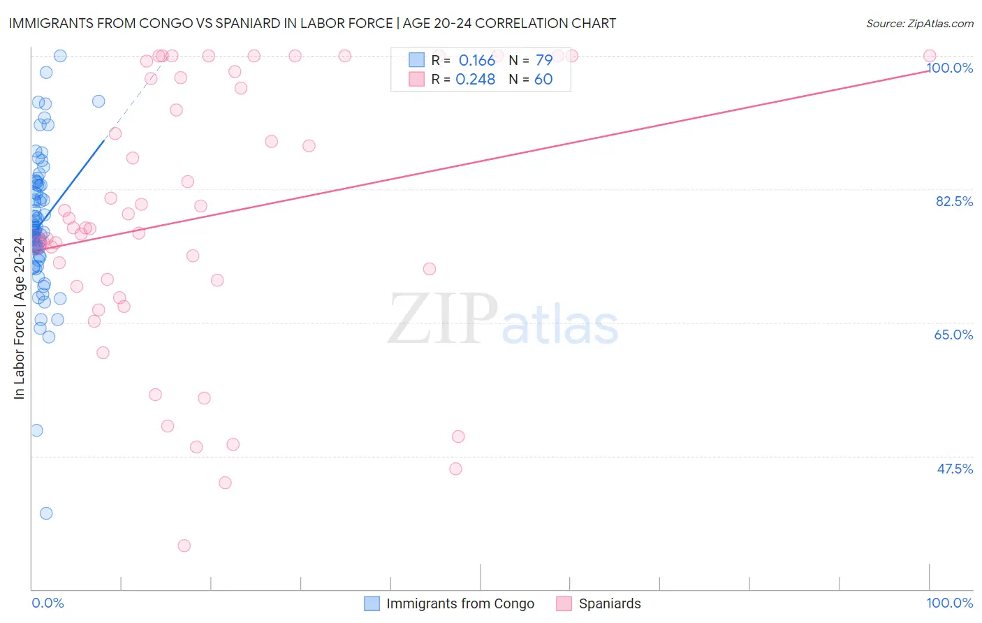 Immigrants from Congo vs Spaniard In Labor Force | Age 20-24