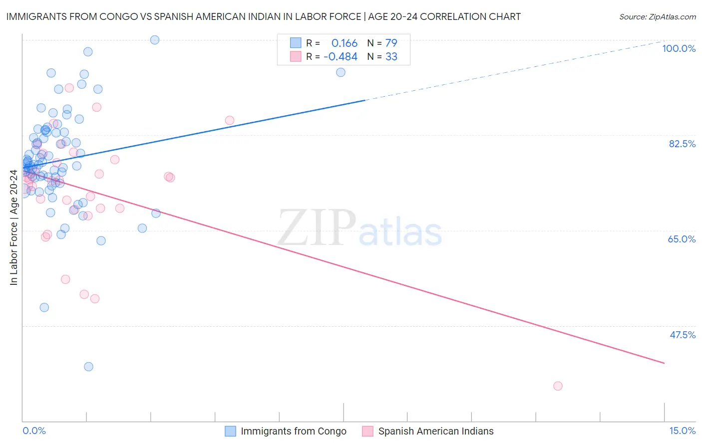 Immigrants from Congo vs Spanish American Indian In Labor Force | Age 20-24