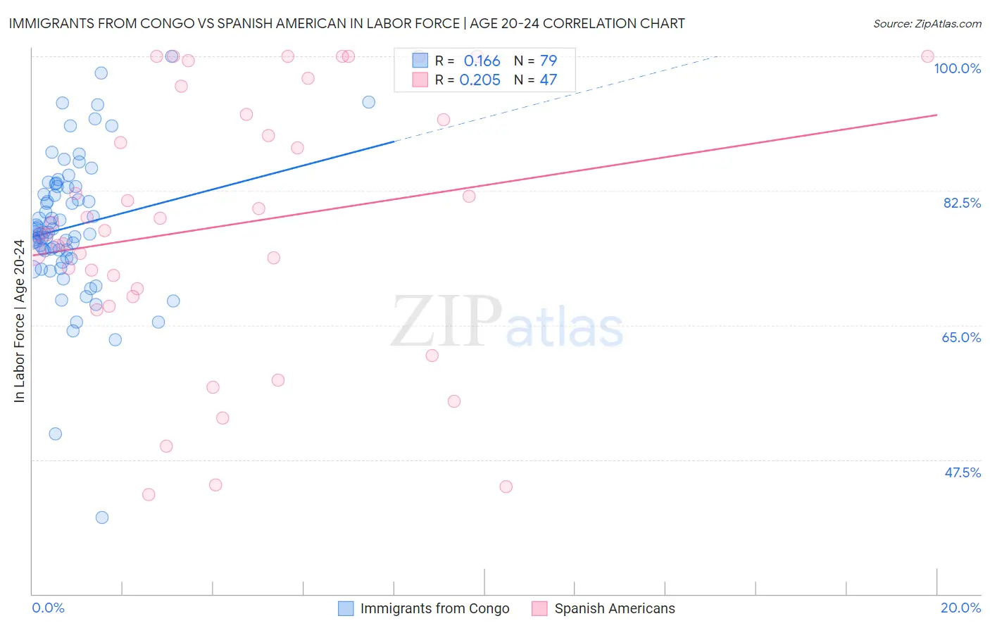 Immigrants from Congo vs Spanish American In Labor Force | Age 20-24
